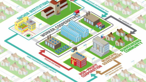 Graphic 'map' displaying the relations between anchor institutions, worker cooperatives, nonprofit corporations, municipal government and surrounding community.